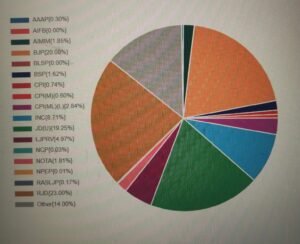 bihar election vote %